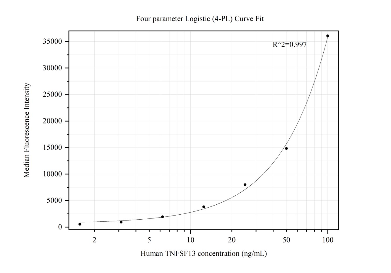 Cytometric bead array standard curve of MP50273-2